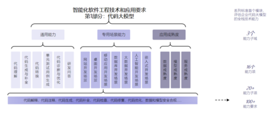 最高等級(jí)！華為云盤(pán)古代碼大模型通過(guò)首批評(píng)估，引領(lǐng)AI應(yīng)用軟件開(kāi)發(fā)新范式